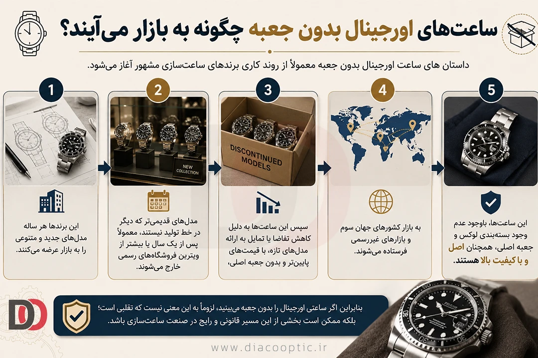 ساعت‌ های اورجینال بدون جعبه چگونه به بازار می‌آیند؟